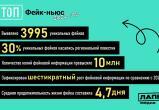 «Лапша Медиа»: 64% россиян считают, что умеют определять фейки  