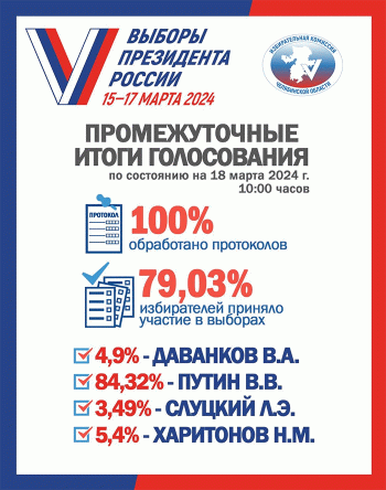 В  Челябинской области обработали 100% протоколов на выборах президента России