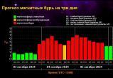 Головные боли и слабость: саткинцев предупредили о сильных магнитных бурях 