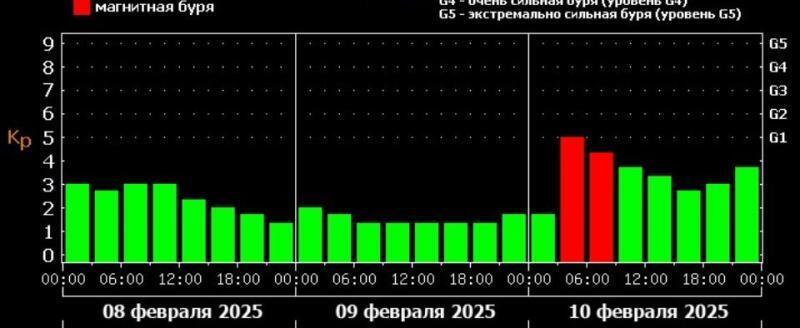 Мощные выбросы энергии солнца спровоцируют утром, 10 февраля, магнитную бурю