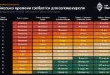 48% паролей взламывают за минуту! Эксперты советуют проверить защиту аккаунтов