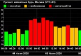 Метеозависимым будет непросто! Вечером 4 июня ожидается сильная магнитная буря