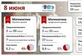 Выпускники Саткинского округа сдают математику