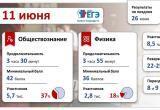 Одиннадцатиклассники Саткинского округа сдают ЕГЭ по обществознанию и физике